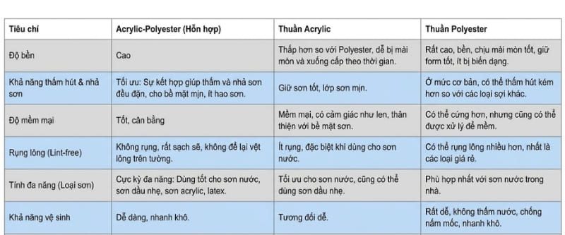 ưu điểm của con lăn sơn polyacrylic